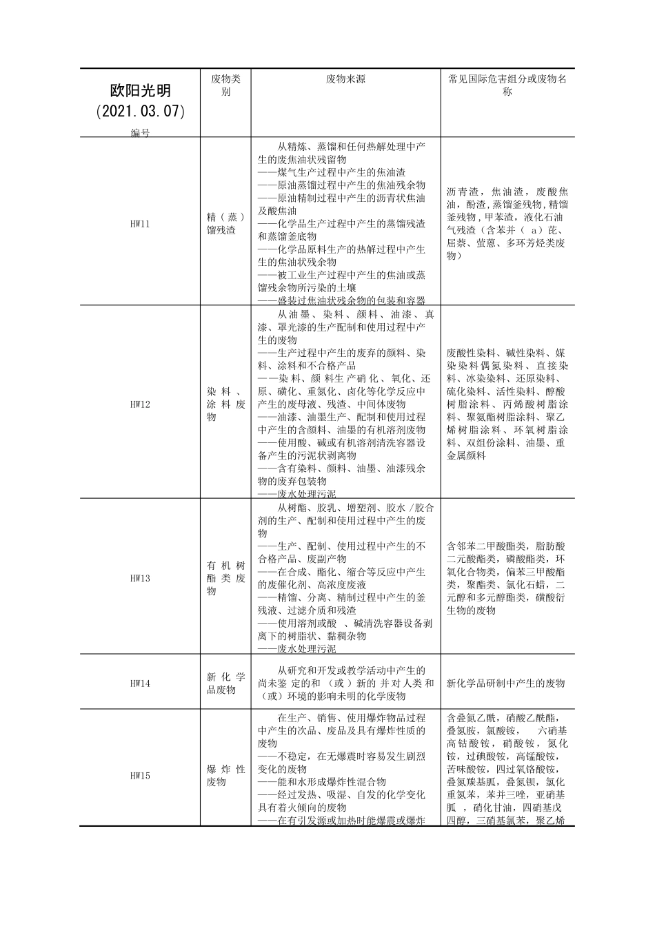 2021年危险废物代码表_第3页