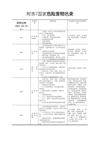2021年危险废物代码表