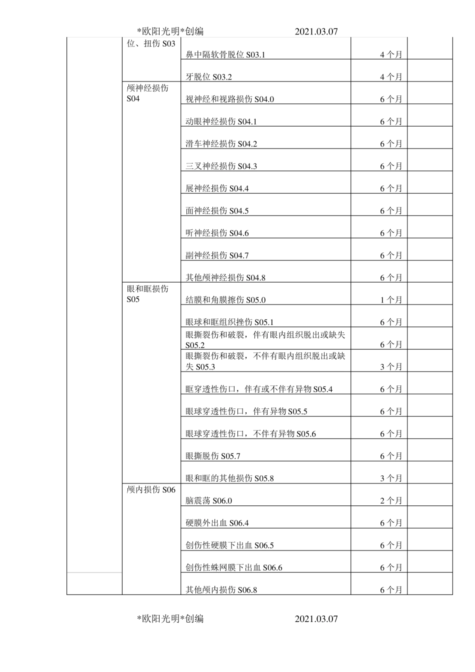 2021年安徽工伤职工停工留薪期分类目录_第3页