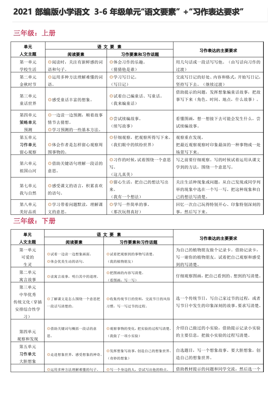 2021部编版小学语文6年级单元语文要素+习作表达要求_第1页