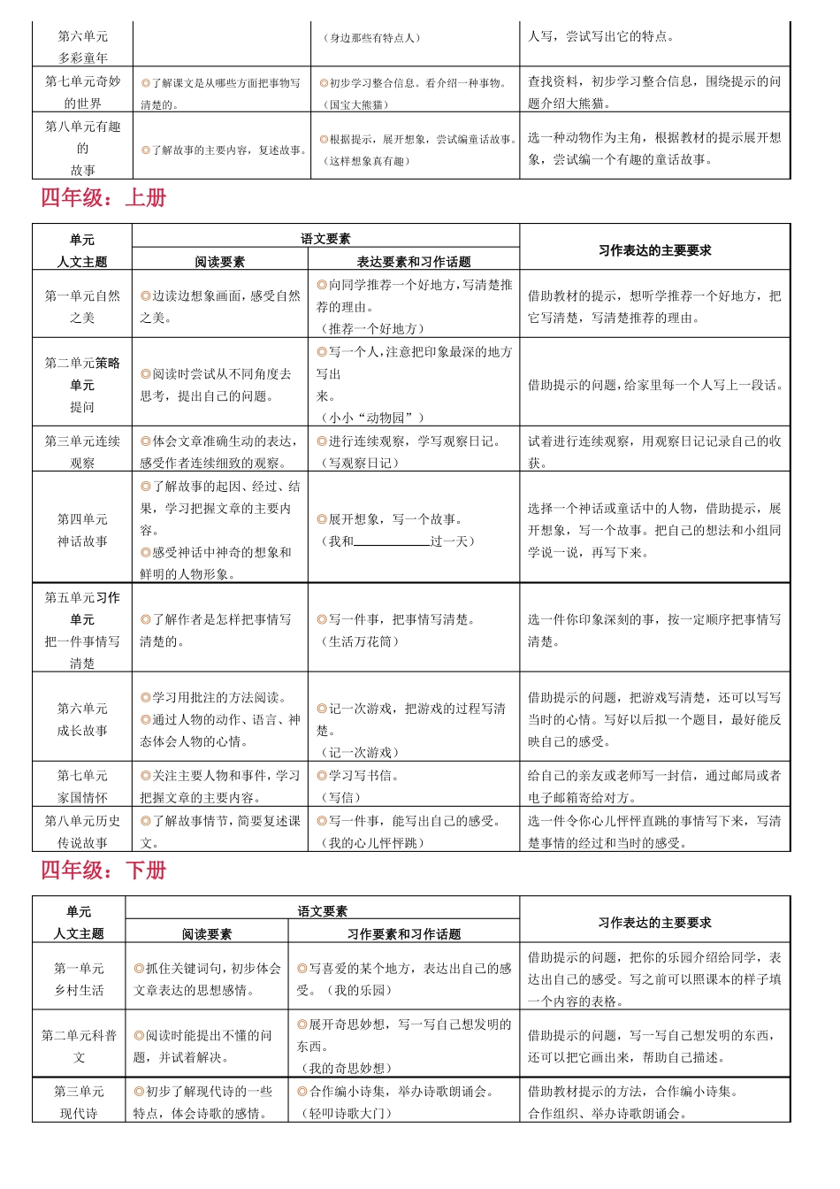 2021部编版小学语文6年级单元语文要素+习作表达要求_第2页