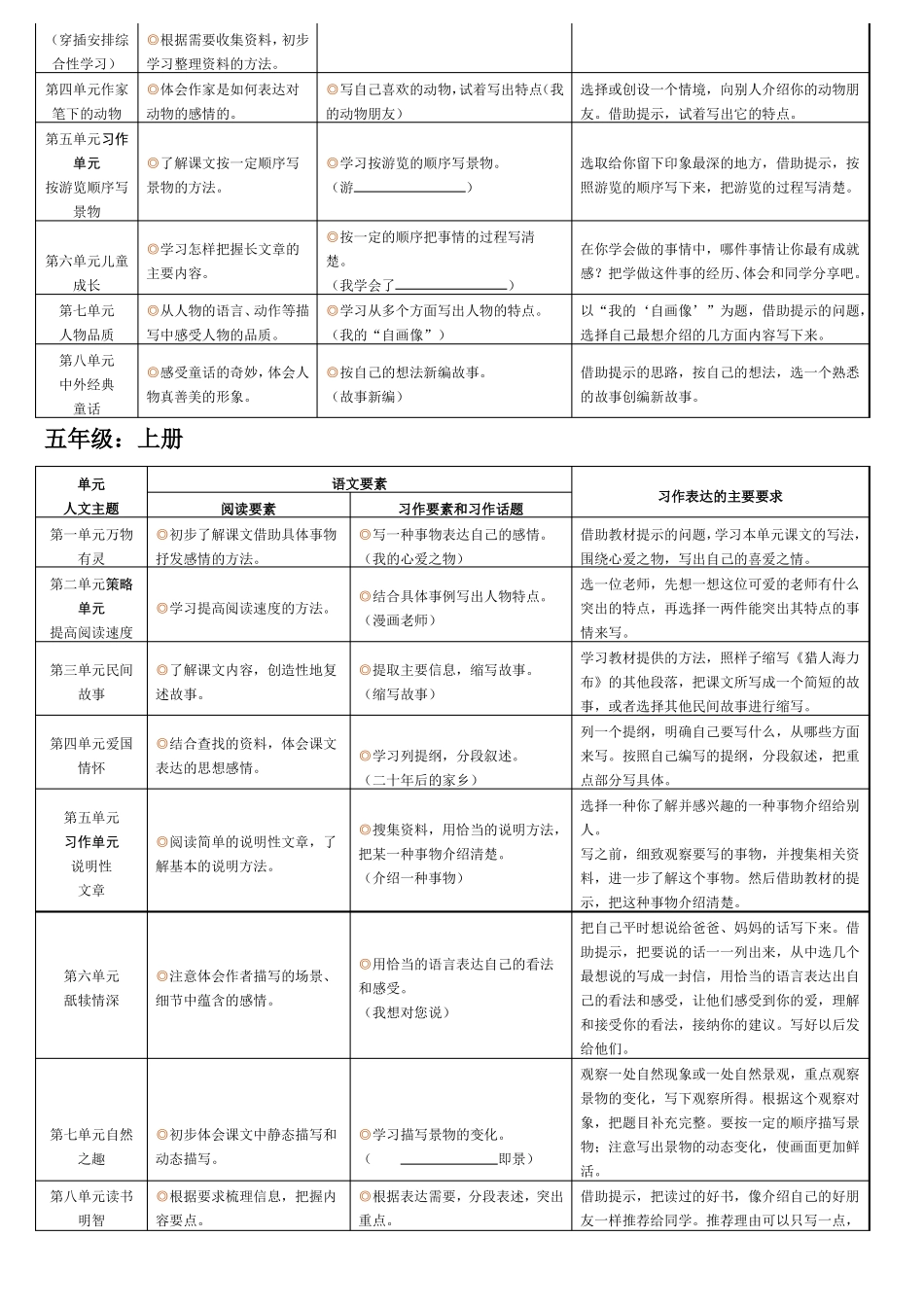 2021部编版小学语文6年级单元语文要素+习作表达要求_第3页