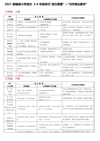 2021部编版小学语文6年级单元语文要素+习作表达要求