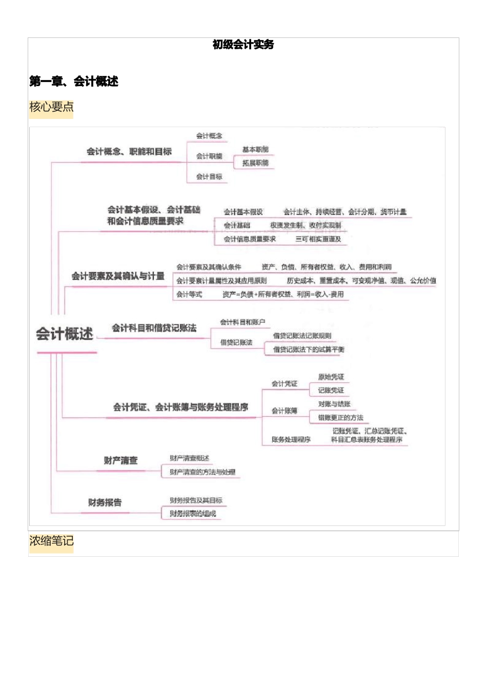 2022初级会计浓缩笔记和各章节核心知识_第1页