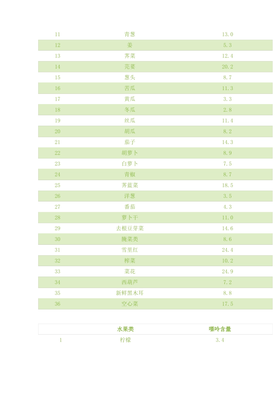 205种高嘌呤食物表,痛风患者需注意!_第3页