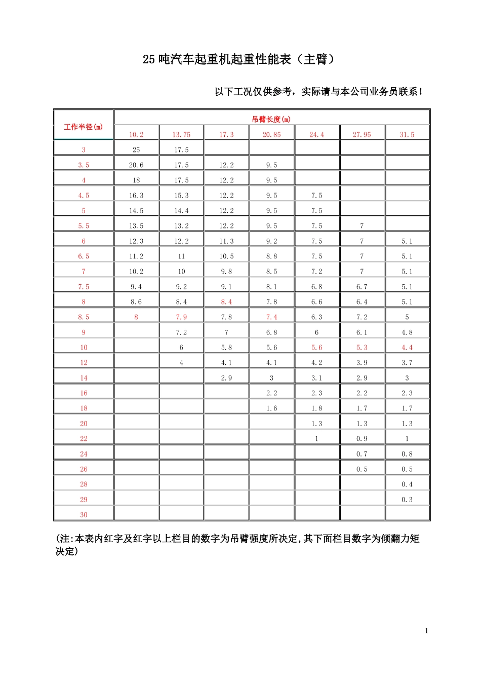25t-200t汽车吊性能表-全液压汽车吊机资料_第1页