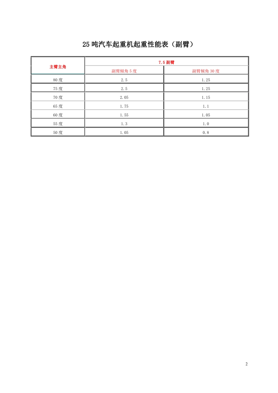 25t-200t汽车吊性能表-全液压汽车吊机资料_第2页
