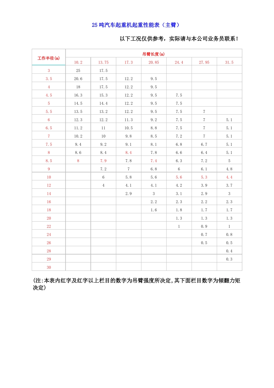 25t-20t汽车吊性能表_第2页