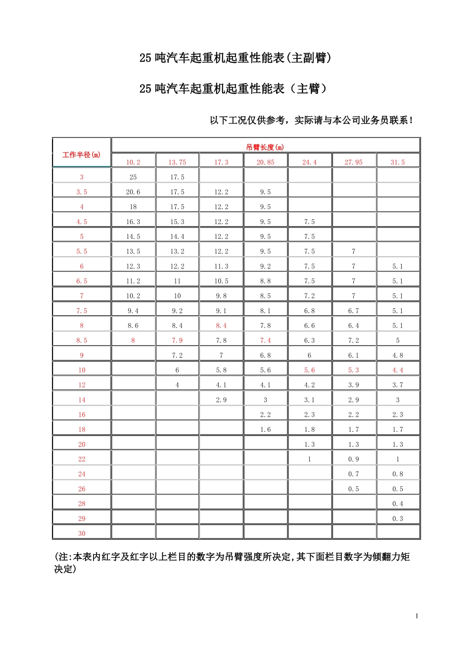 25t吊车性能表-全液压汽车吊机_第1页