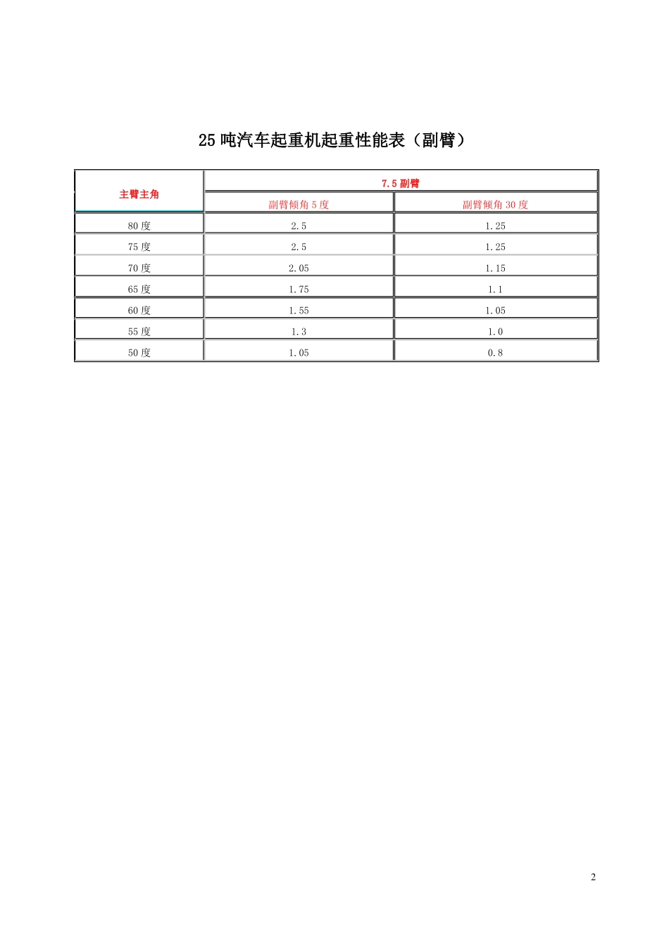 25t吊车性能表-全液压汽车吊机_第2页