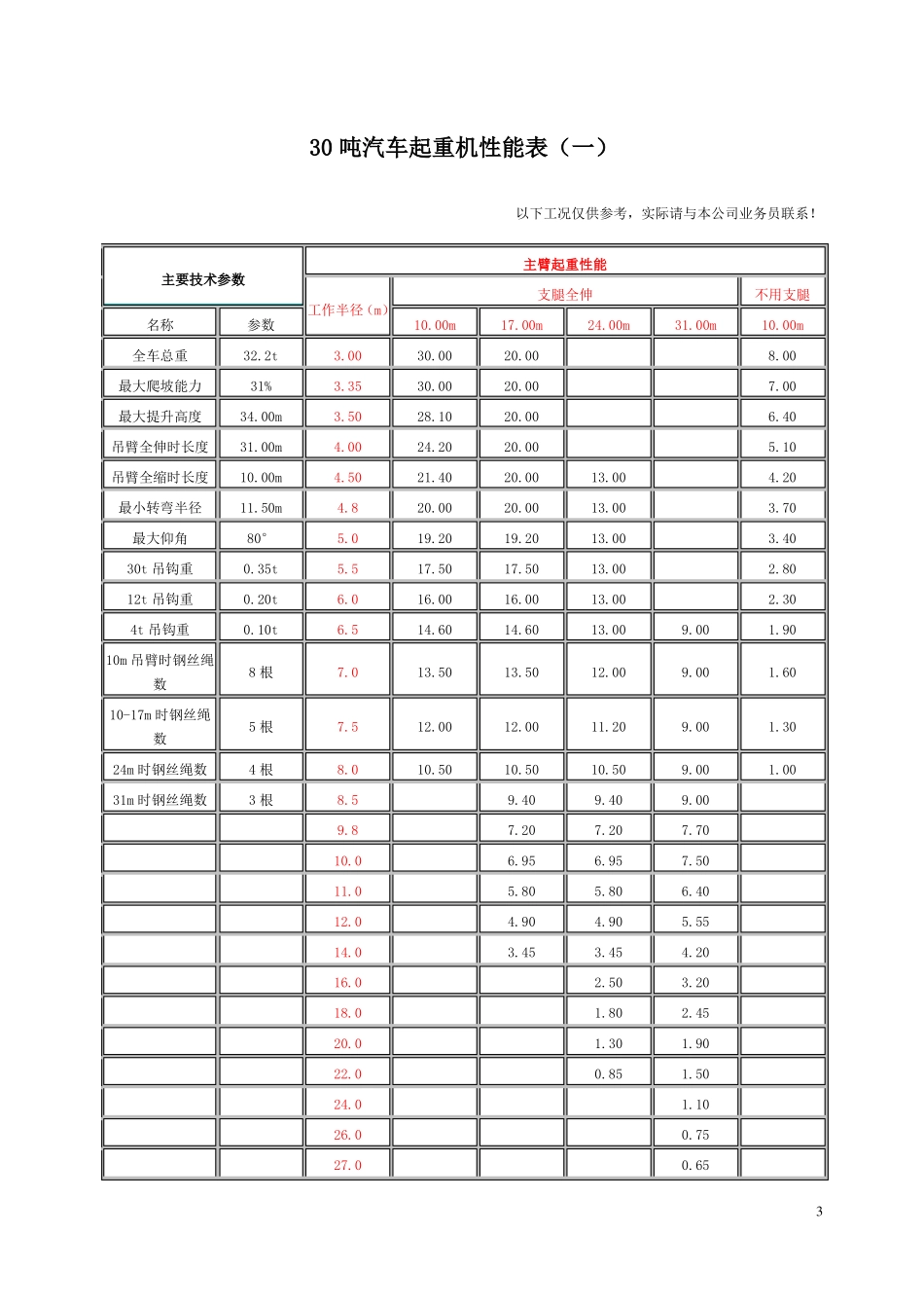 25t吊车性能表-全液压汽车吊机_第3页