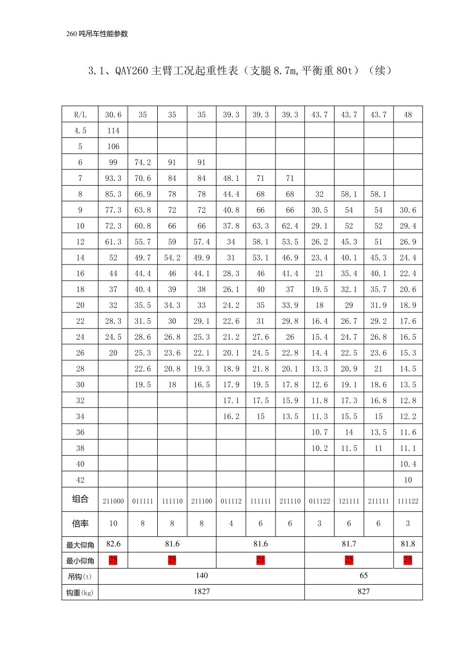 260吨吊车性能参数_第2页