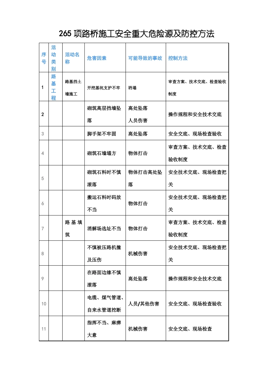 265项路桥施工安全重大危险源及防控方法_第1页