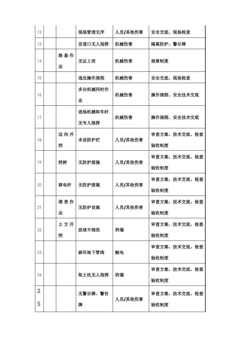 265项路桥施工安全重大危险源及防控方法_第2页