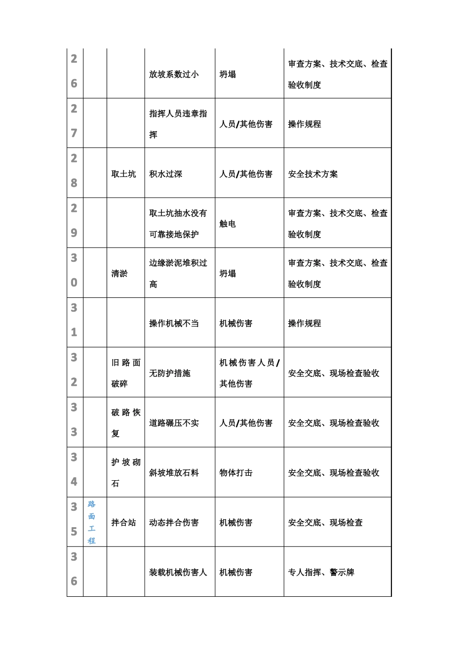 265项路桥施工安全重大危险源及防控方法_第3页