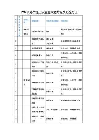 265项路桥施工安全重大危险源及防控方法