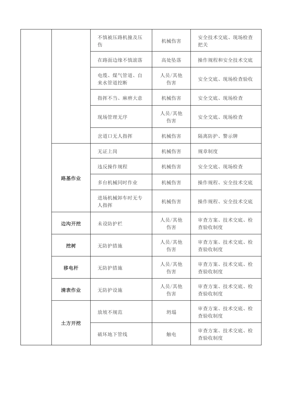 265项路桥施工重大危险源防控大全_第2页