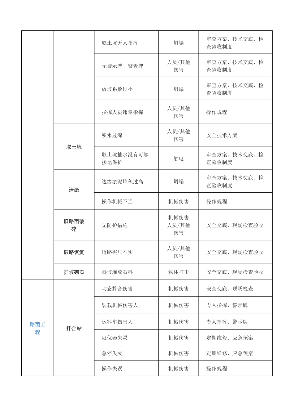 265项路桥施工重大危险源防控大全_第3页