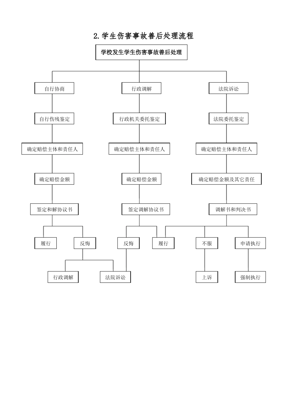 2学校突发事件处置流程_第2页