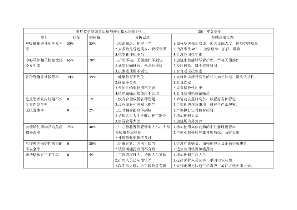 2重症监护室患者十大安全质量指标评价_第2页