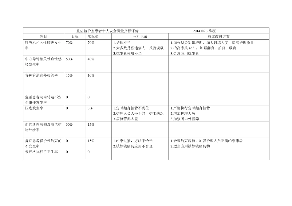 2重症监护室患者十大安全质量指标评价_第3页