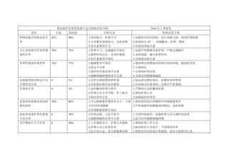 2重症监护室患者十大安全质量指标评价
