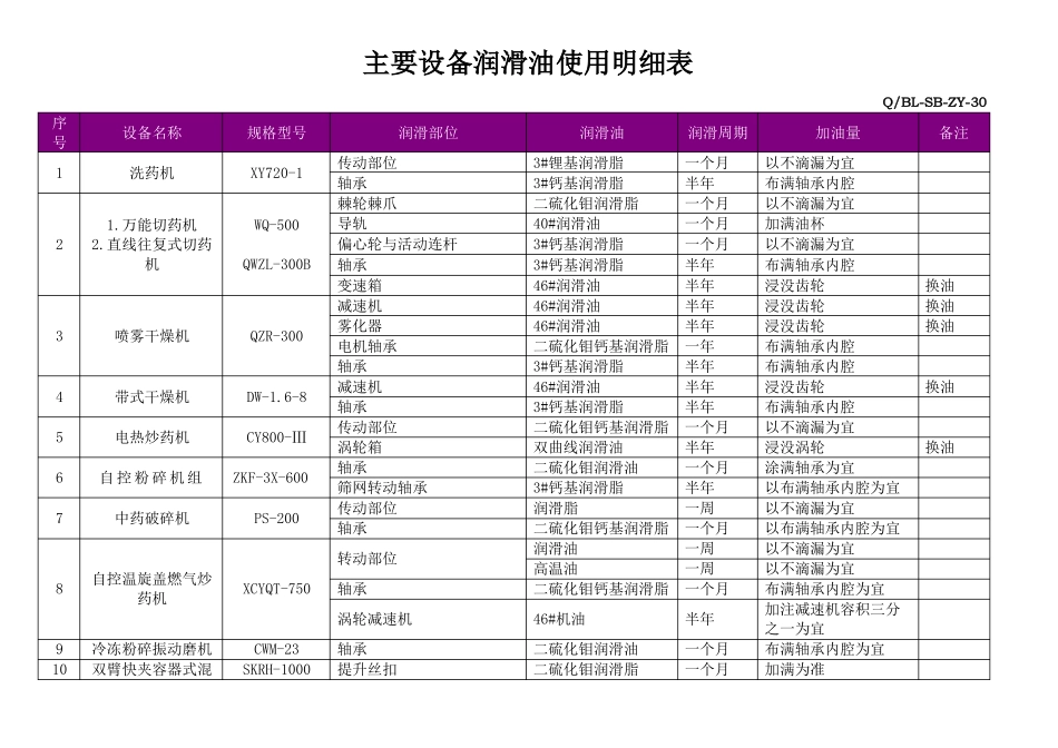 30主要设备润滑油使用明细表_第1页