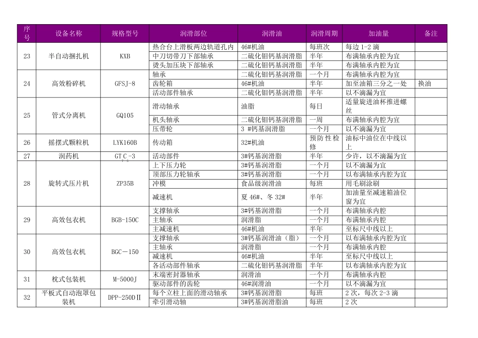 30主要设备润滑油使用明细表_第3页