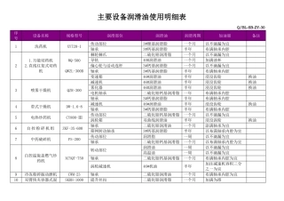 30主要设备润滑油使用明细表