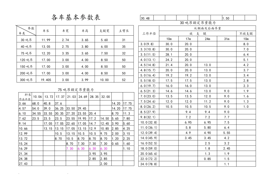30吨以上吊车参数表_第1页