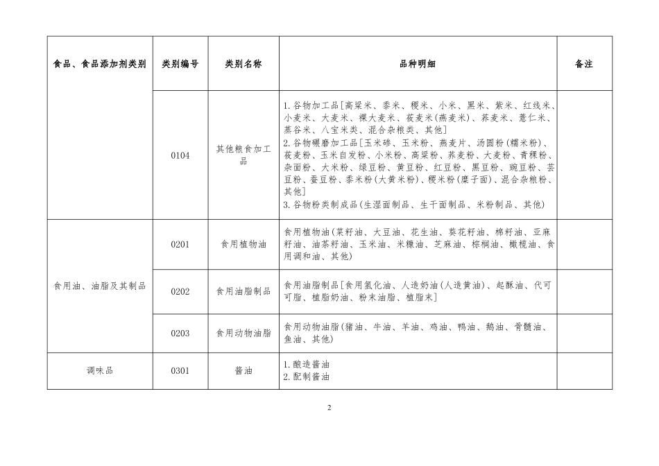 31大类食品分类及类别_第2页