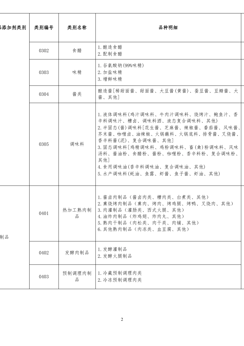 31大类食品分类及类别汇总_第2页
