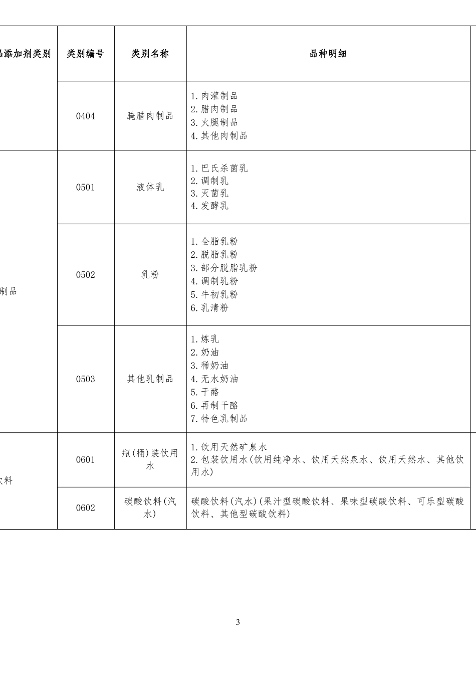 31大类食品分类及类别汇总_第3页