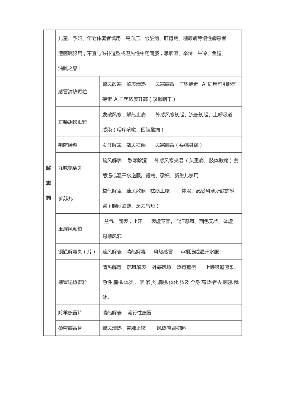 320种常见中成药功效主治整合_第1页