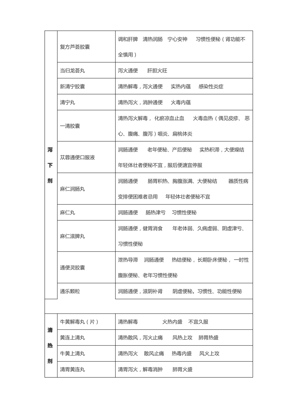320种常见中成药功效主治整合_第3页