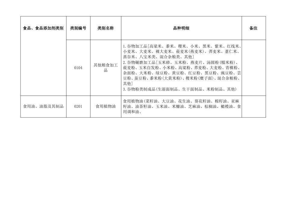 33大类食品分类表_第2页
