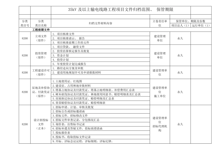 35千伏及以上输电线路工程项目文件归档范围_第1页