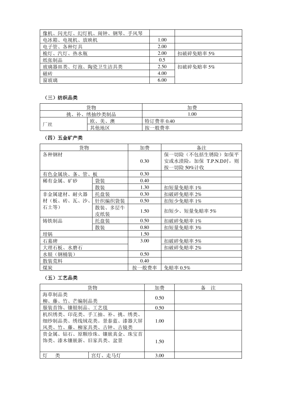37进出口运输货物保险费率表_第3页