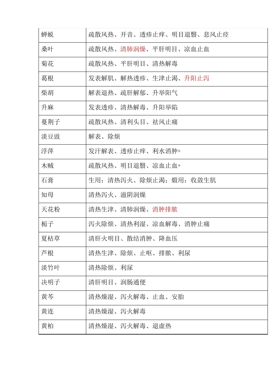 396味中药功效总结_第2页