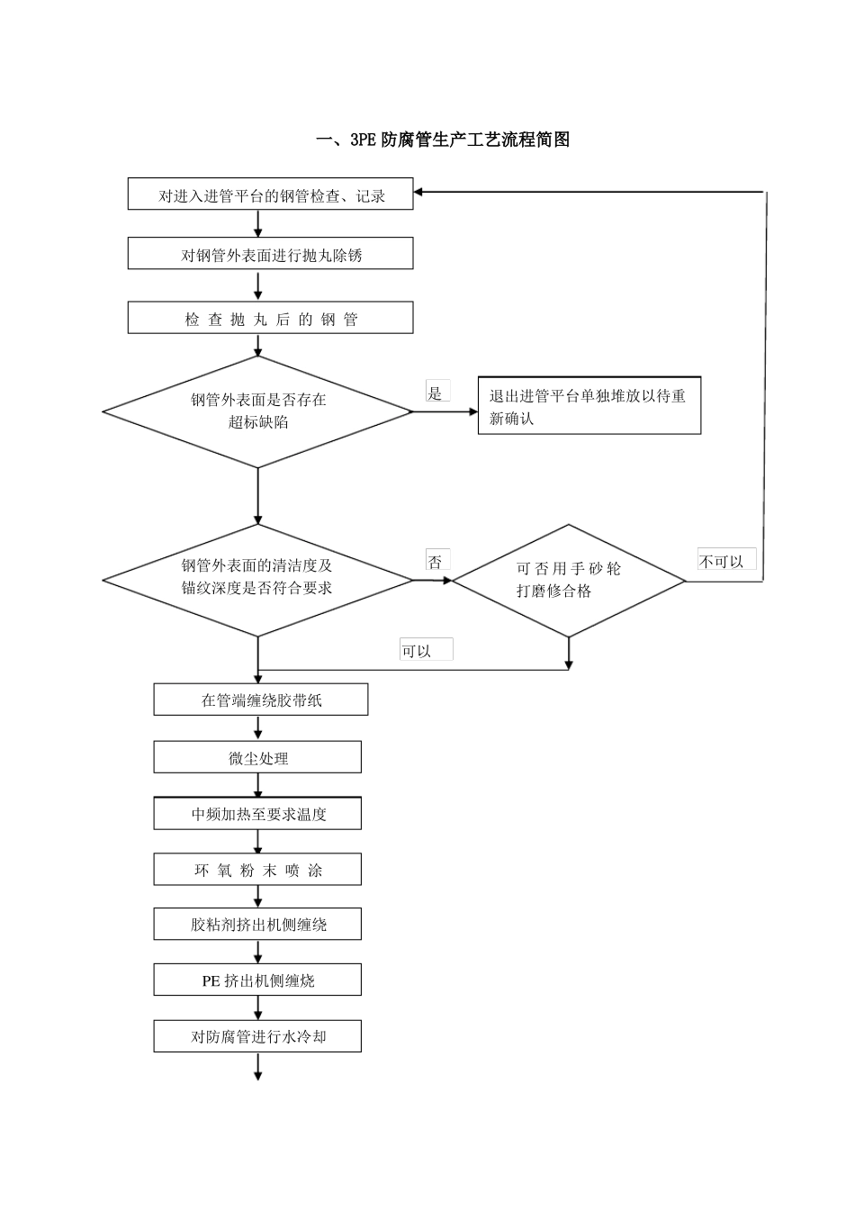 3PE防腐管生产工艺流程图_第1页