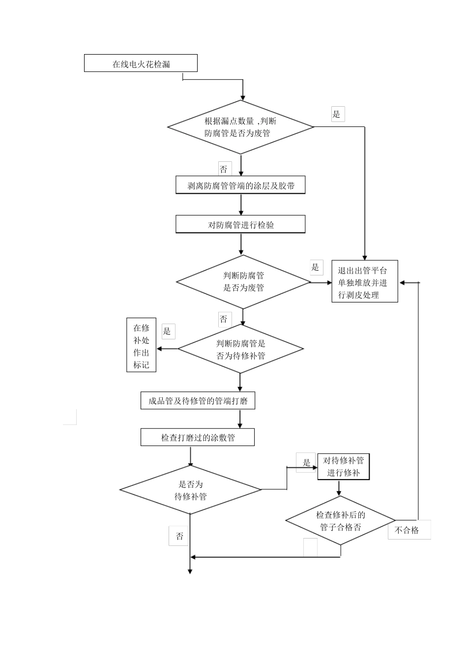 3PE防腐管生产工艺流程图_第2页