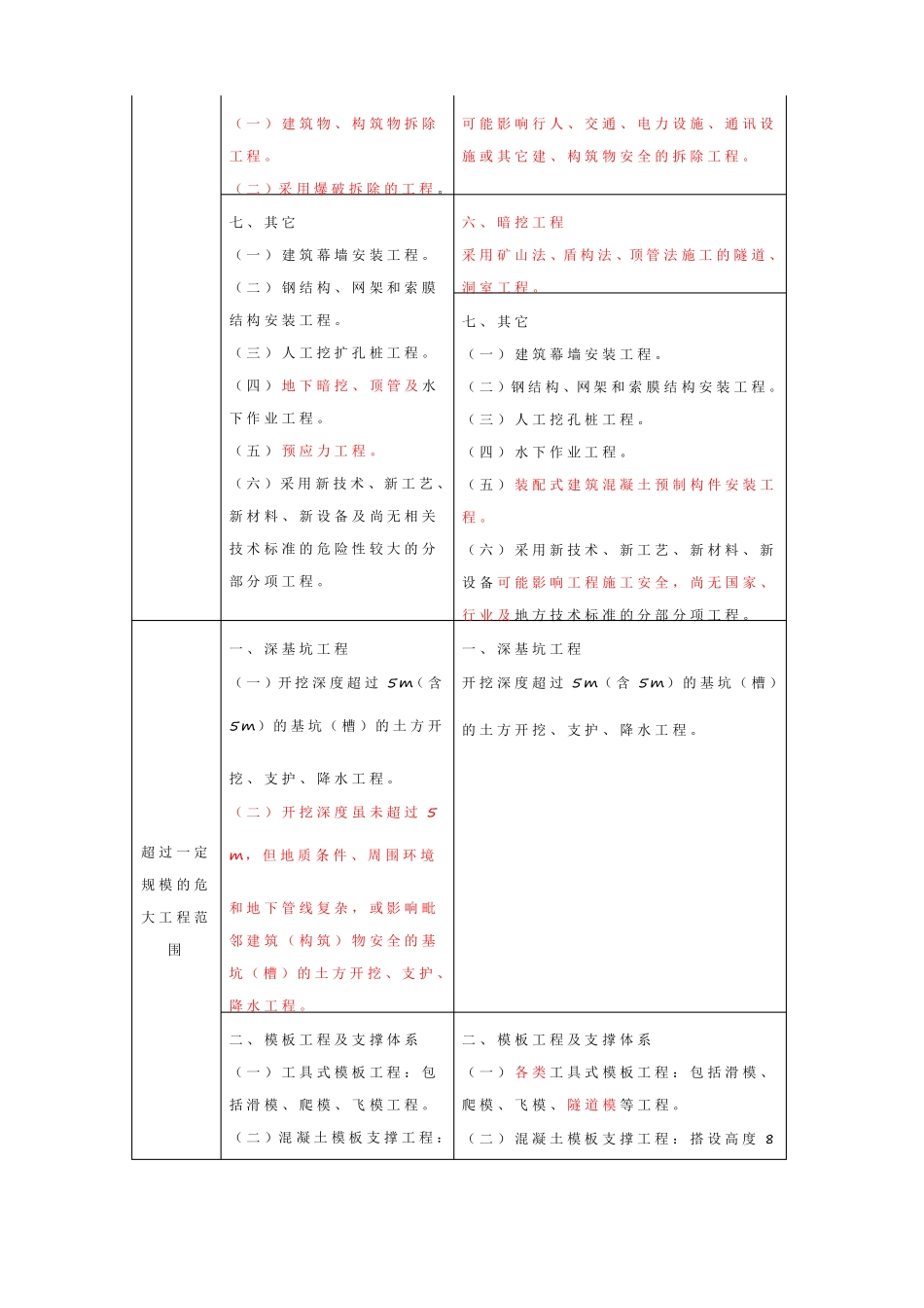 3、危大工程新旧对比_第3页