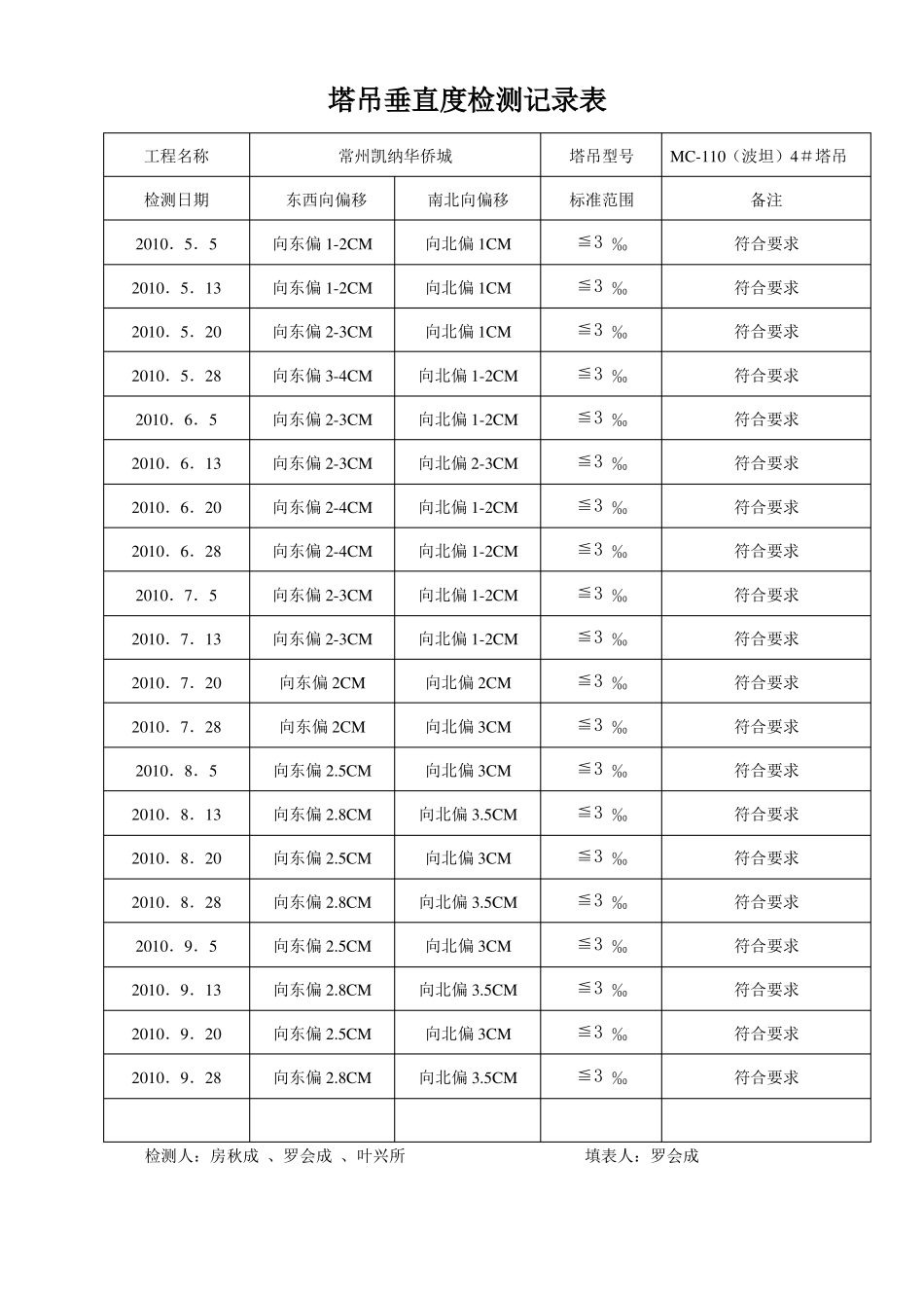 3、塔吊垂直度检测记录表资料_第1页