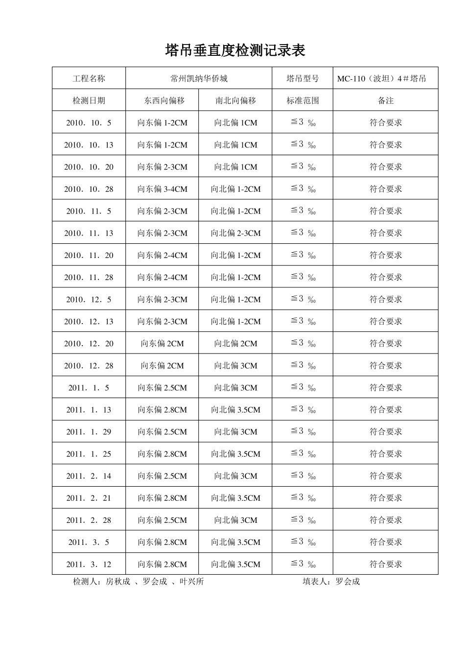 3、塔吊垂直度检测记录表资料_第2页