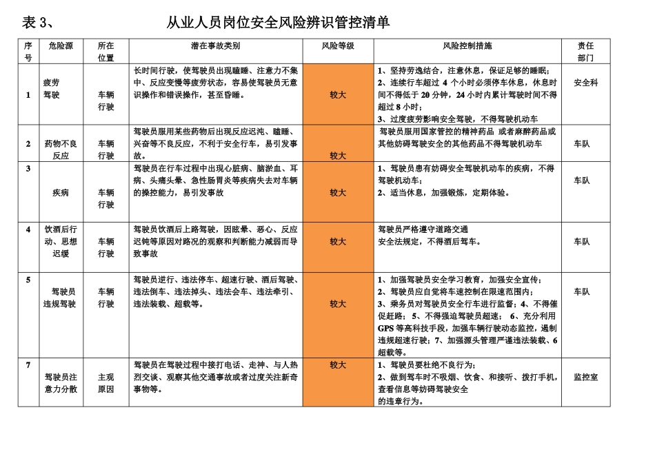 3、岗位风险辨识管控清单_第1页