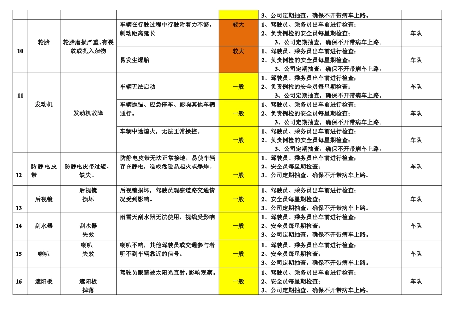 3、岗位风险辨识管控清单_第3页