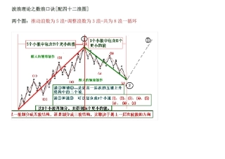 42浪图波浪理论之数浪口诀要点