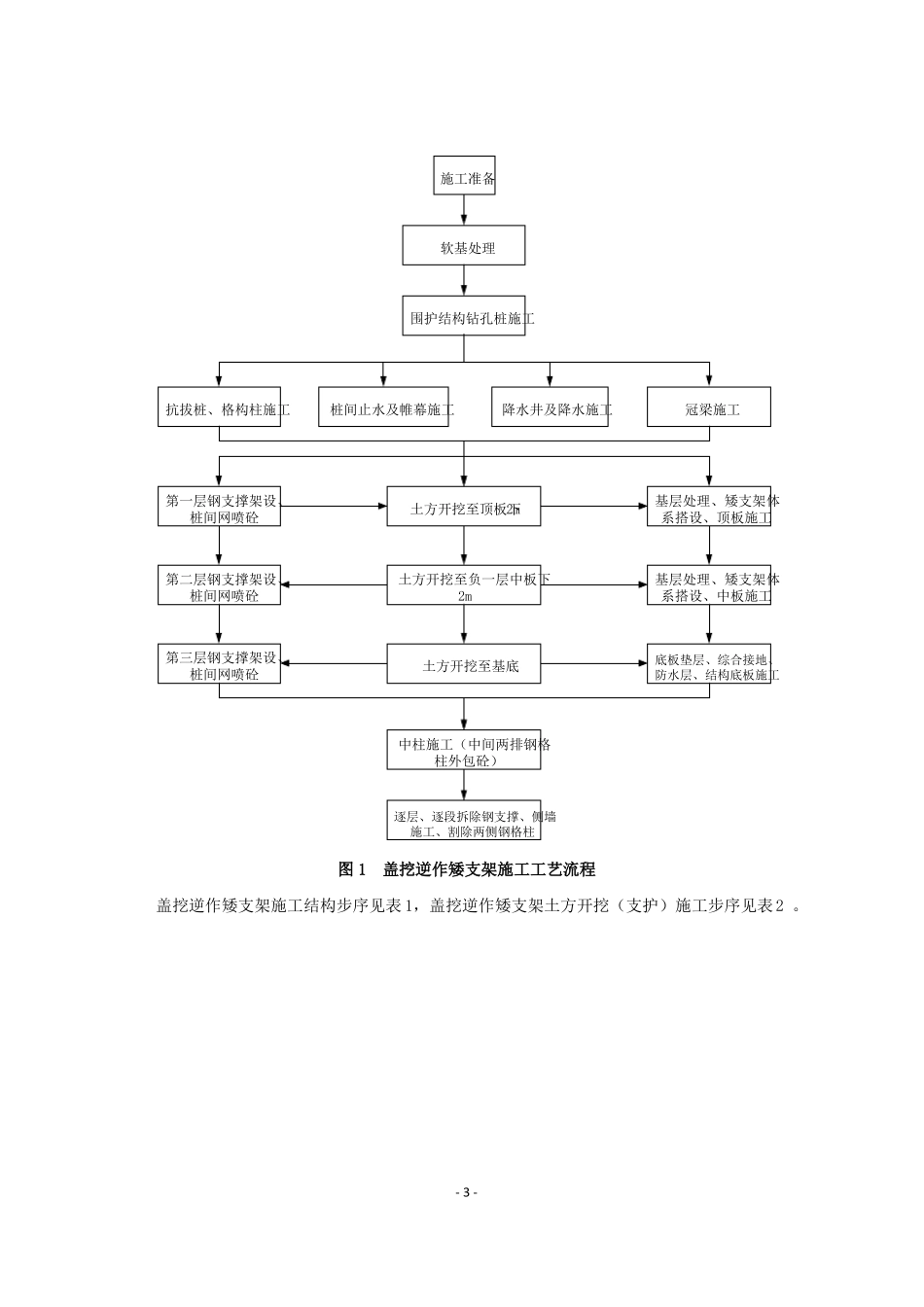 4、地铁车站盖挖逆作矮支架施工工艺工法_第3页