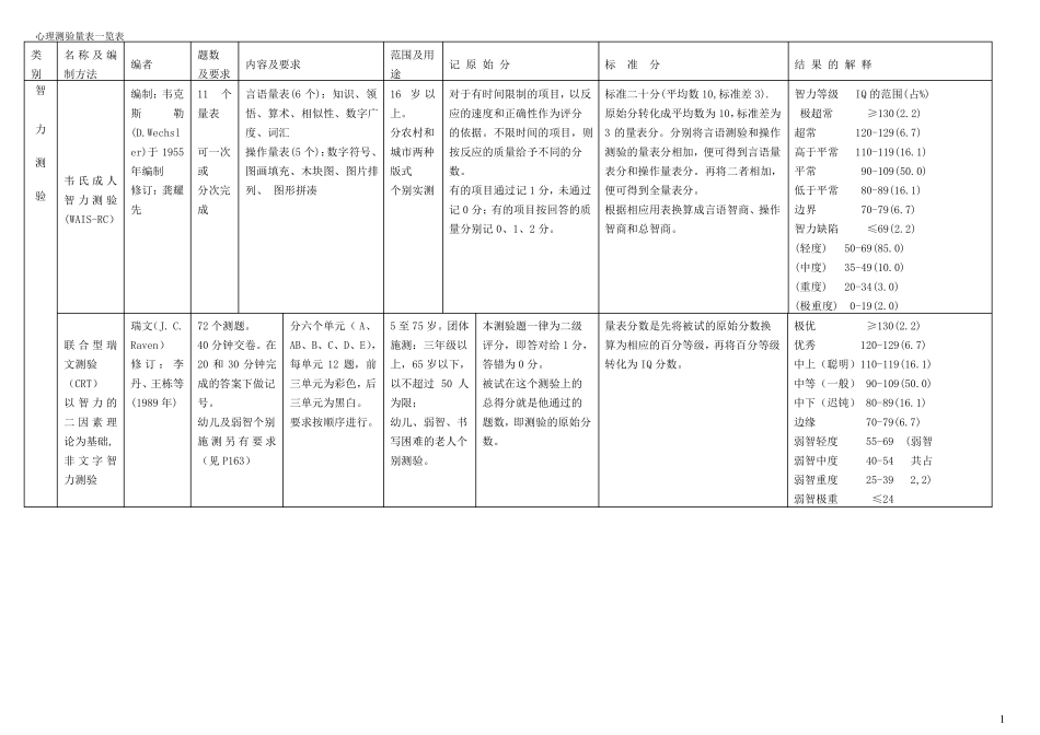 4、心理测验量表一览表_第1页