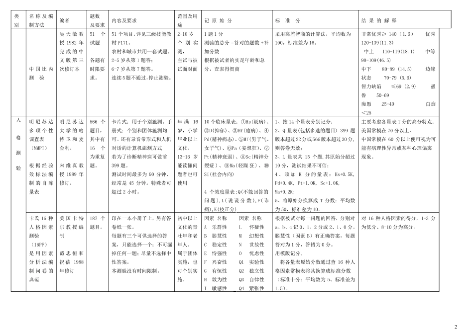 4、心理测验量表一览表_第2页